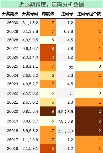 跨度分析，连码分析