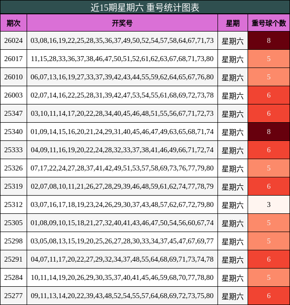 近15期星期六 重号统计图表