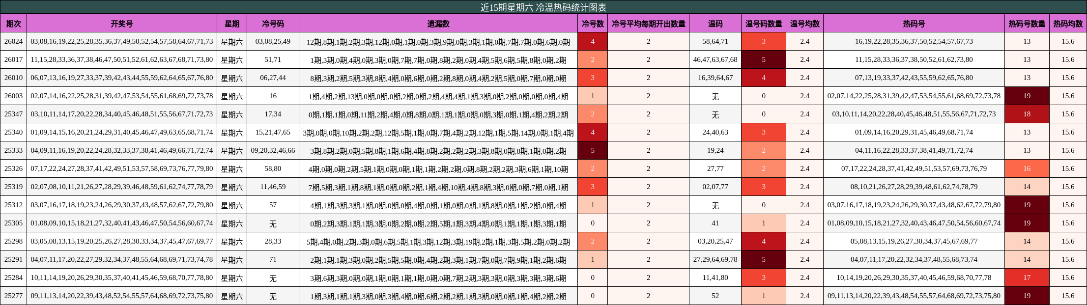 近15期星期六 冷温热码统计图表