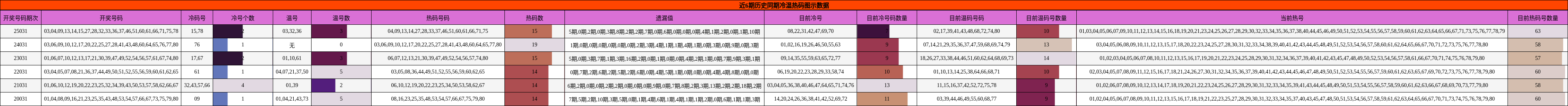 近6期历史同期冷温热码图示数据