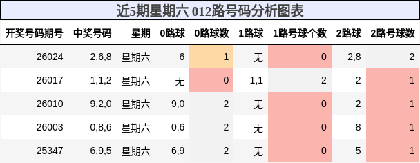 近5期星期六 012路号码分析图表