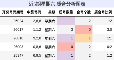近5期星期六 质合分析图表