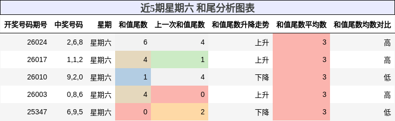 近5期星期六 和尾分析图表