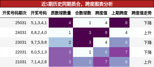 质合分析，跨度分析