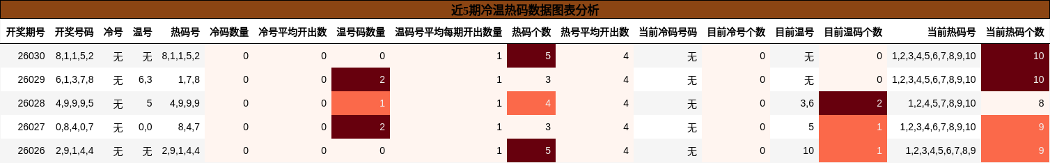 近5期冷温热码数据图表分析