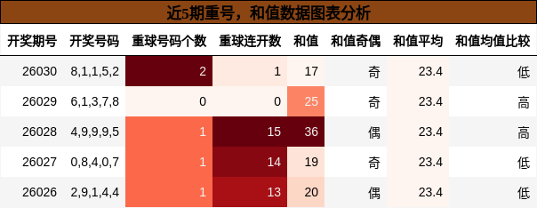 近5期重号，和值数据图表分析