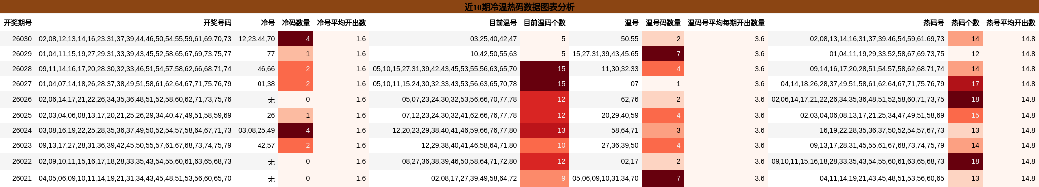 近10期冷温热码数据图表分析