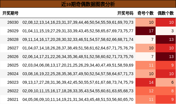 近10期奇偶数据图表分析