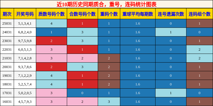 质合分析，重号分析，连码分析