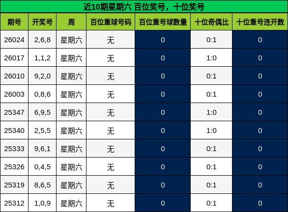 百位奖号分析，十位奖号分析