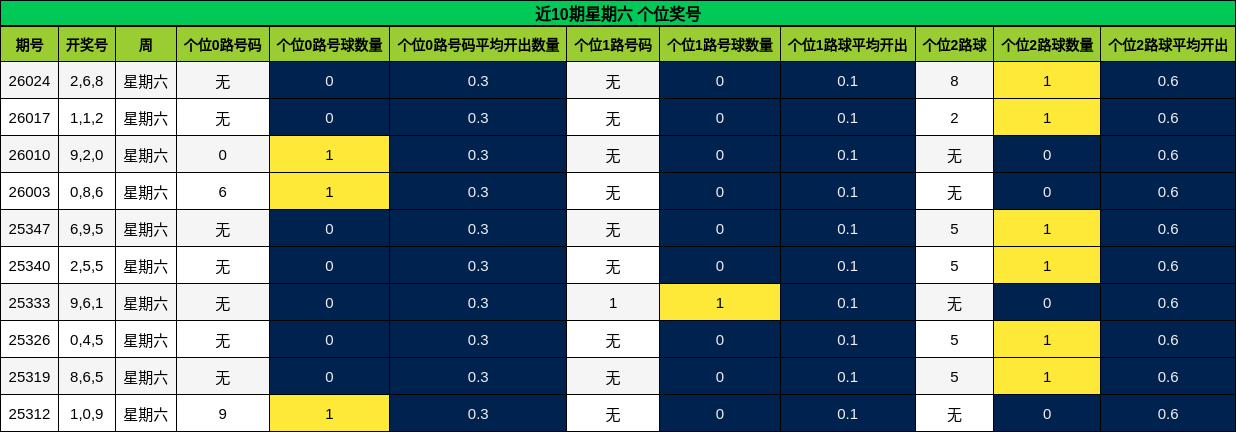 近10期星期六 个位奖号