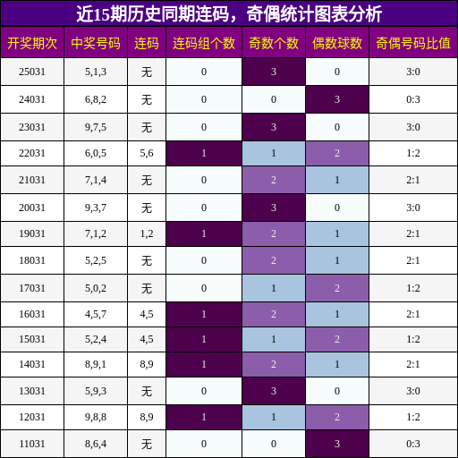 连码分析，奇偶分析