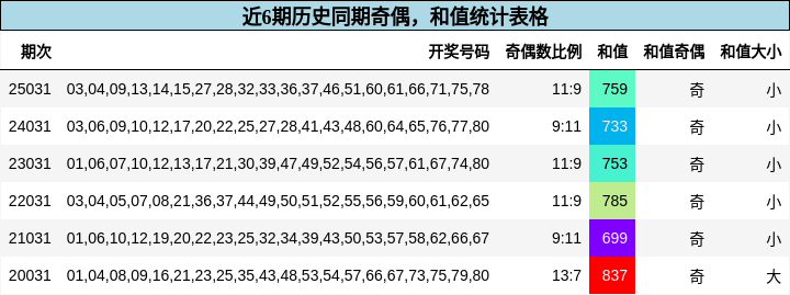 近6期历史同期奇偶，和值统计表格