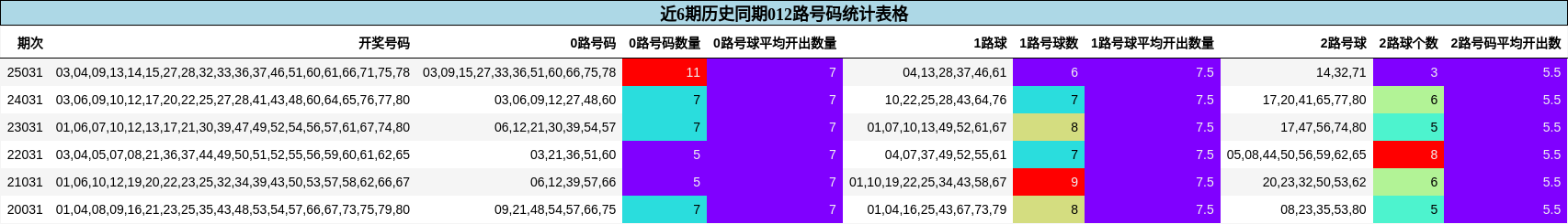 近6期历史同期012路号码统计表格