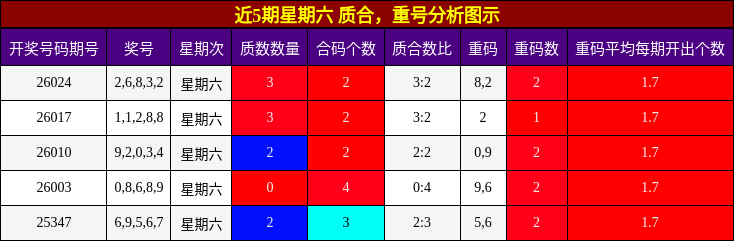 近5期星期六 质合，重号分析图示