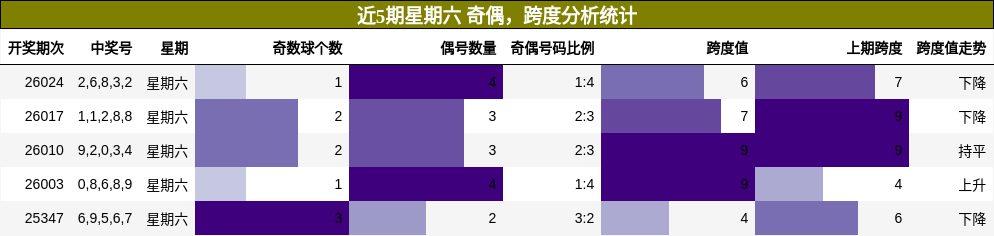 奇偶分析，跨度分析