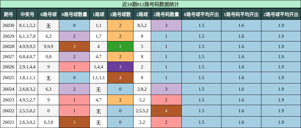 近10期012路号码数据统计