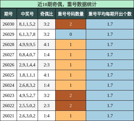 近10期奇偶，重号数据统计
