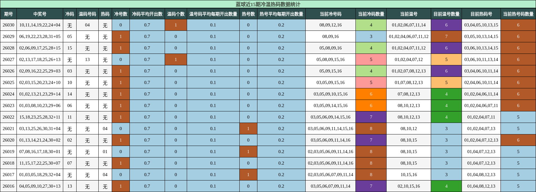 蓝球近15期冷温热码数据统计