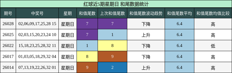红球近5期星期日 和尾数据统计