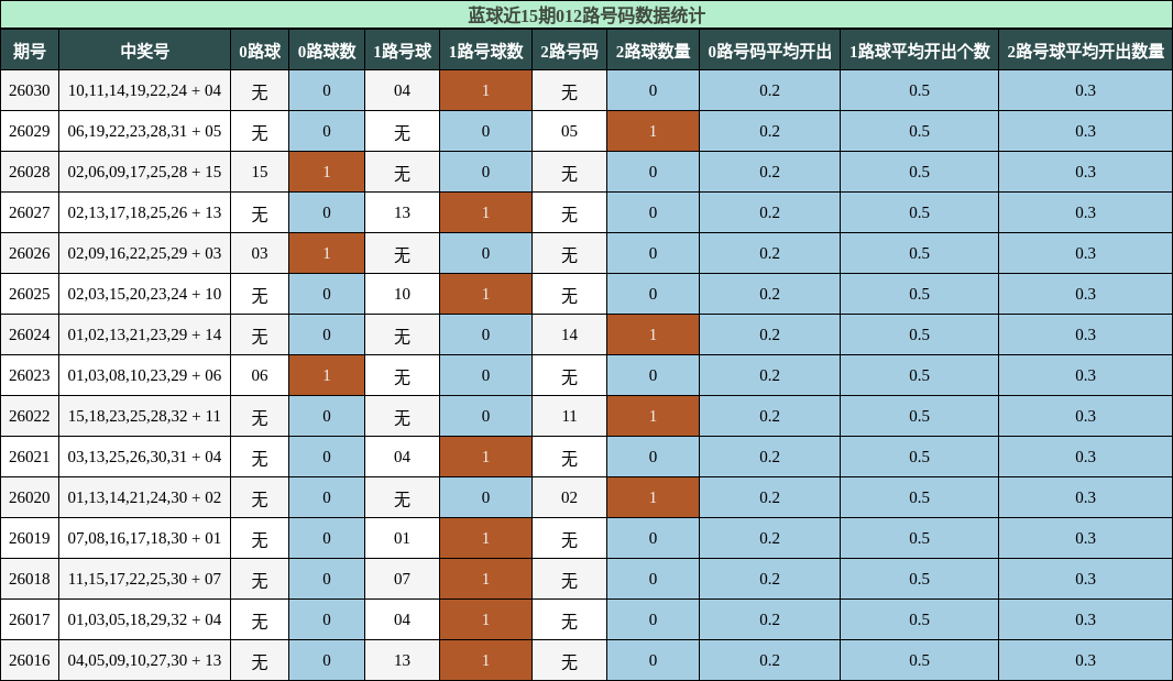 蓝球近15期012路号码数据统计