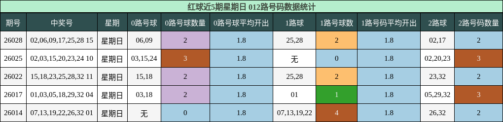 红球近5期星期日 012路号码数据统计