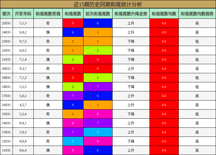 近15期历史同期和尾统计分析