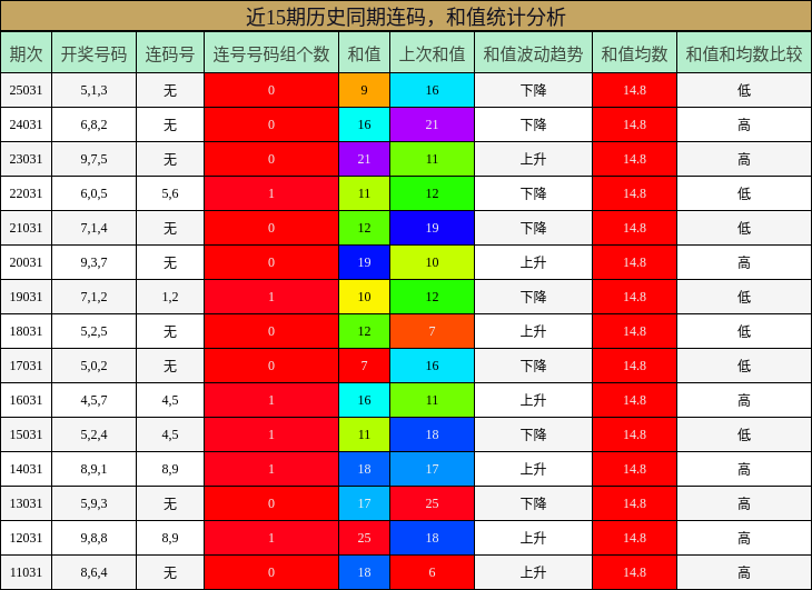 近15期历史同期连码，和值统计分析