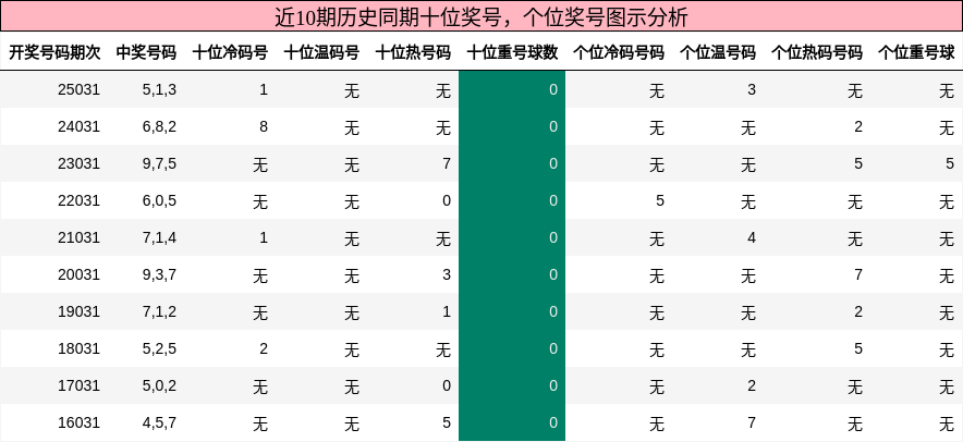 近10期历史同期十位奖号，个位奖号图示分析