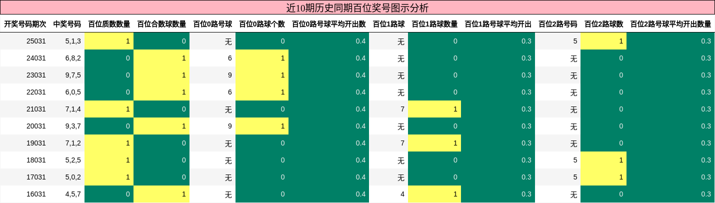 近10期历史同期百位奖号图示分析