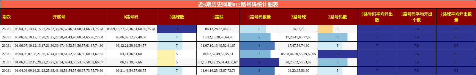 近6期历史同期012路号码统计图表