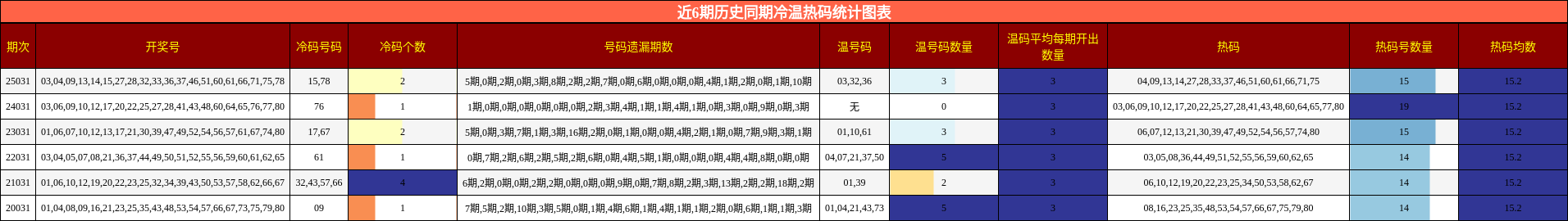 近6期历史同期冷温热码统计图表