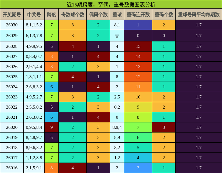 近15期跨度，奇偶，重号数据图表分析