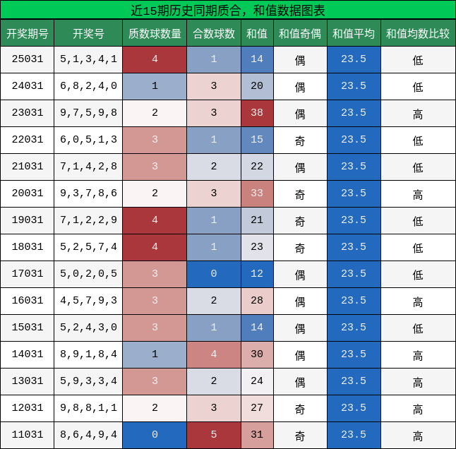 质合分析，和值分析