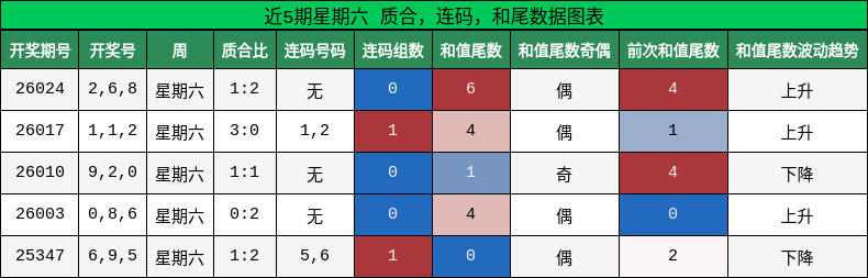 近5期星期六 质合，连码，和尾数据图表