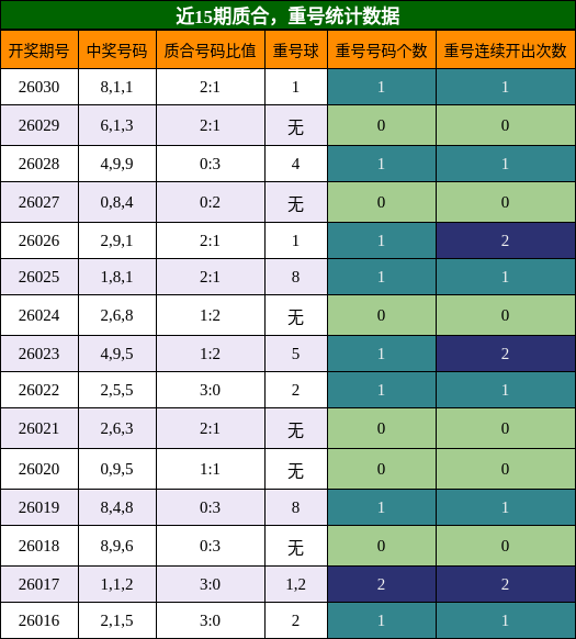 近15期质合，重号统计数据
