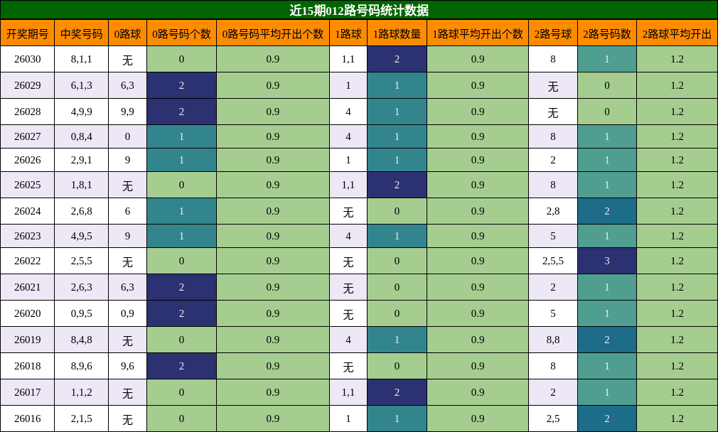 近15期012路号码统计数据