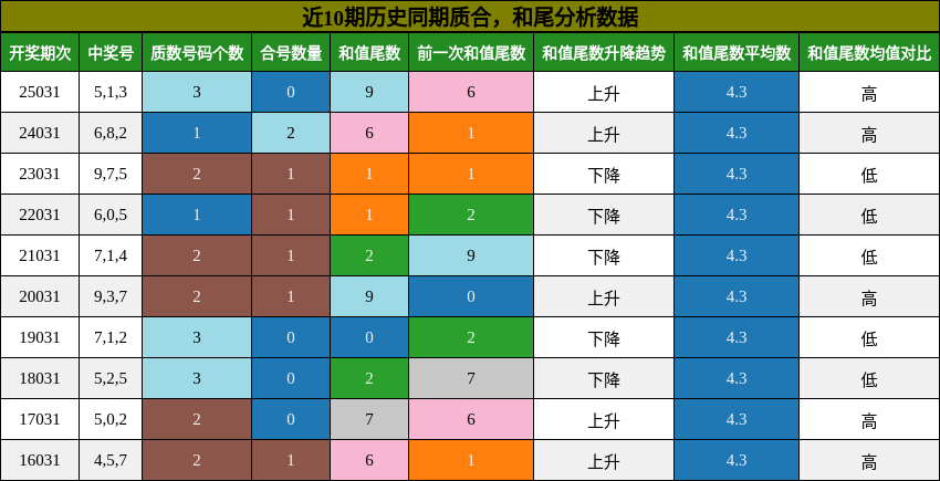 质合分析，和尾分析