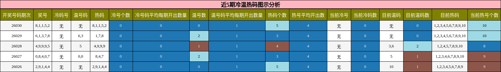 近5期冷温热码图示分析