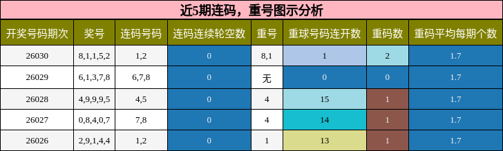 近5期连码，重号图示分析