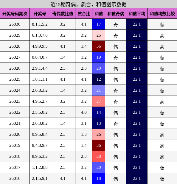 奇偶分析，质合分析，和值分析