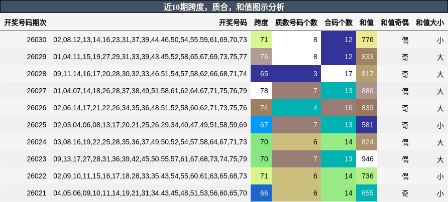 近10期跨度，质合，和值图示分析