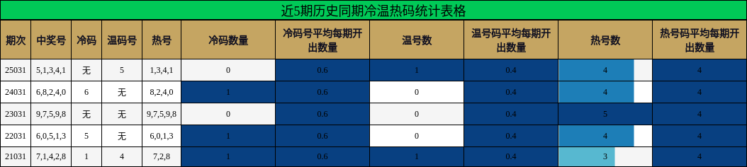 近5期历史同期冷温热码统计表格