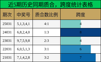 近5期历史同期质合，跨度统计表格