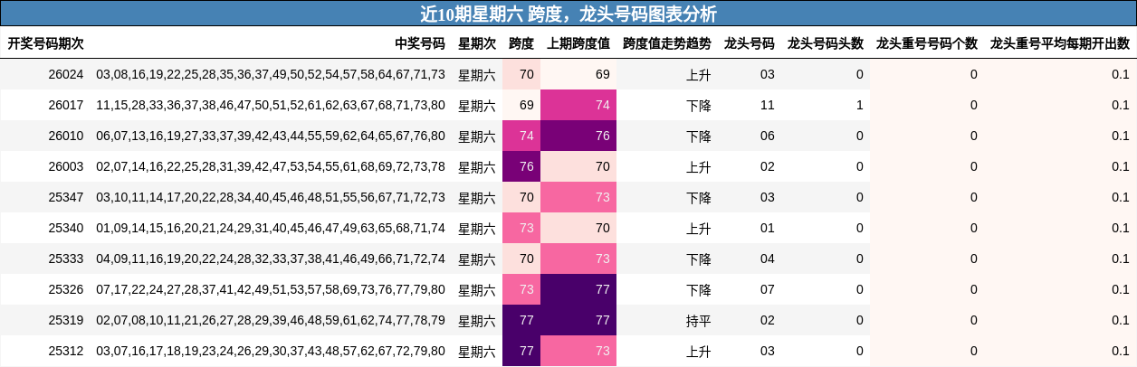 近10期星期六龙头号码与跨度分析
