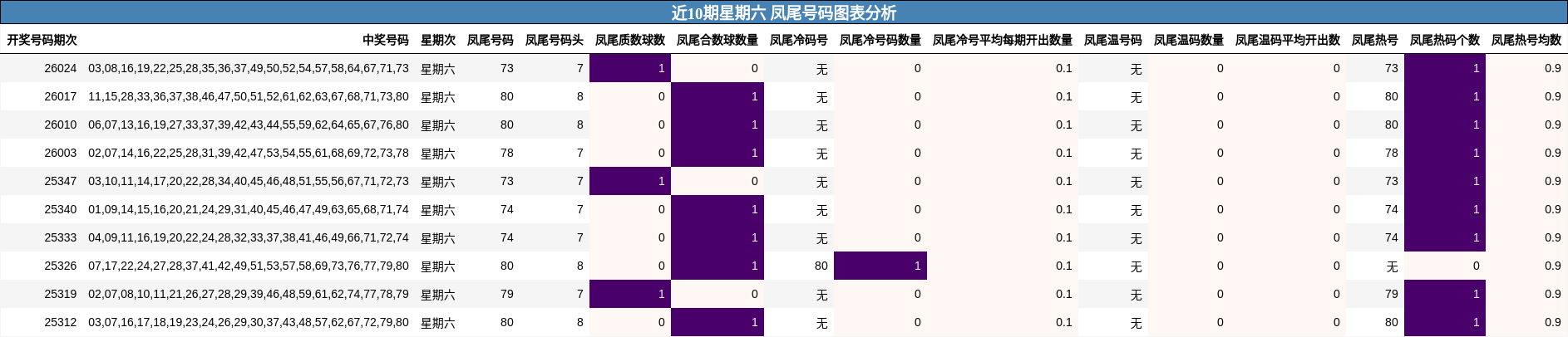 近10期星期六凤尾号码分析