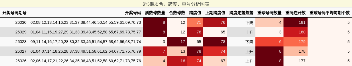 近5期质合，跨度，重号分析图表