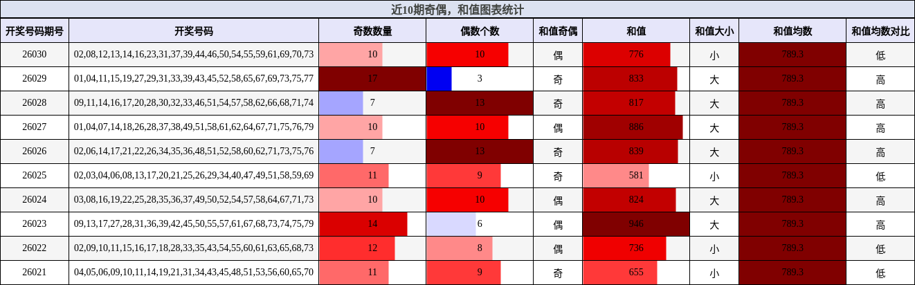 奇偶分析，和值分析