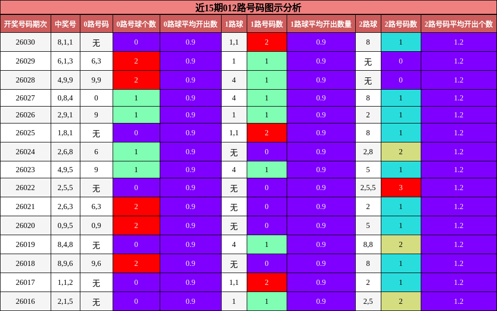 近15期012路号码图示分析