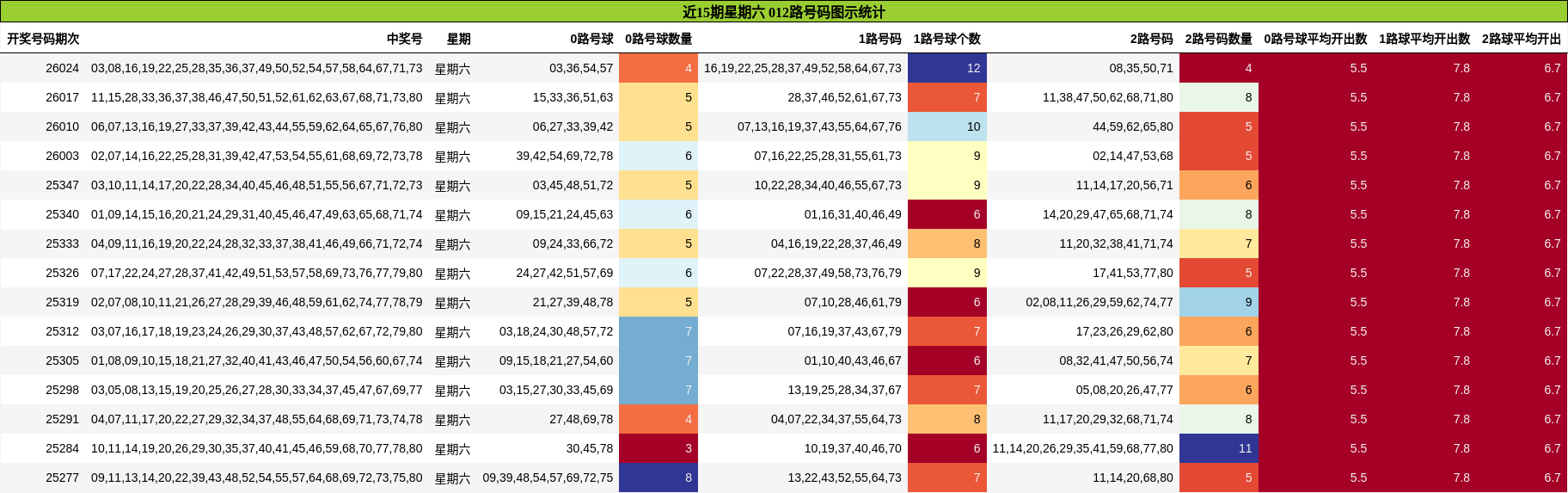 近15期星期六 012路号码图示统计